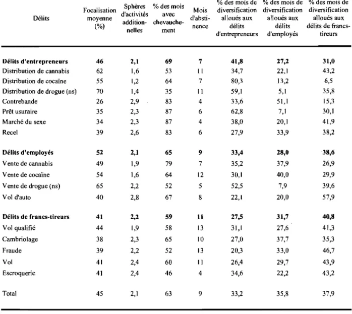 Tableau 6 : Focalisation et diversification par catégorie de crime 