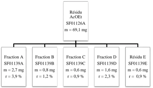 Figure 14. Schéma de fractionnement et rendements de purification en HPLC préparative  sur le résidu AcOEt (SF01126A)