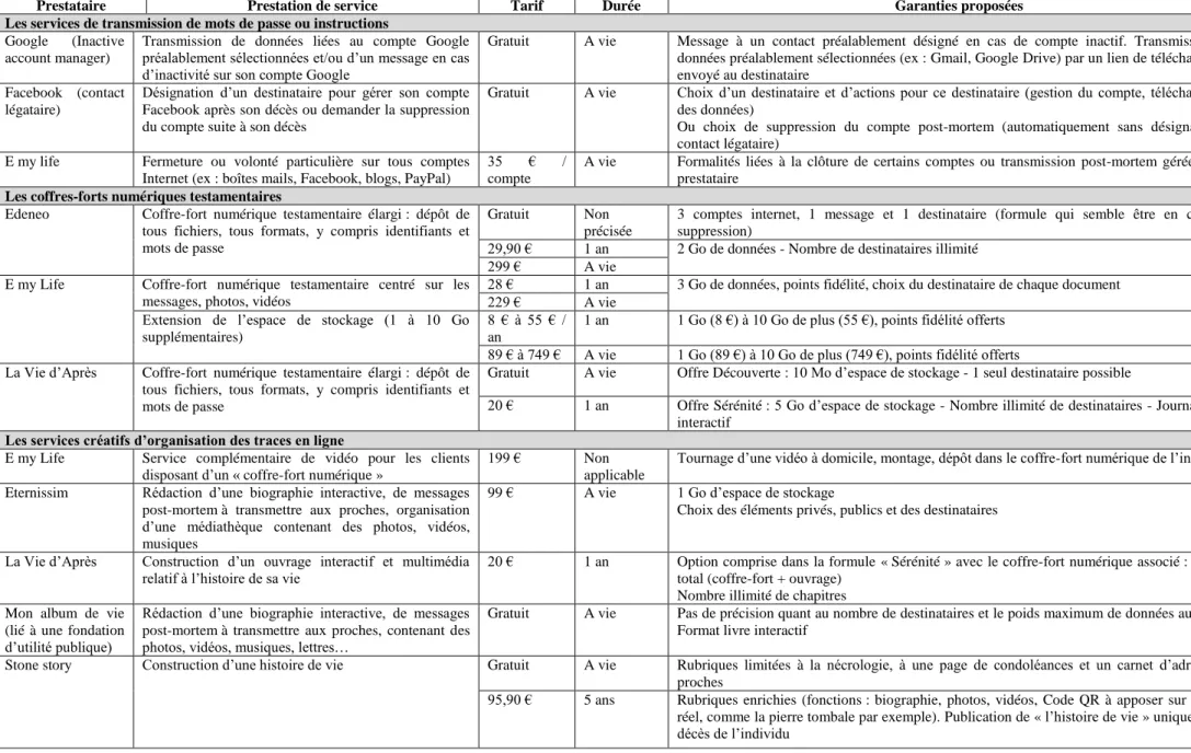 Tableau 1 : Synthèse des principales offres disponibles sur le marché. 