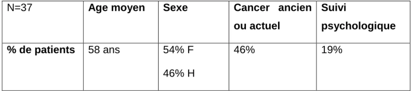 TABLEAU 4: Pourcentages descriptifs de l’échantillon étudié : 
