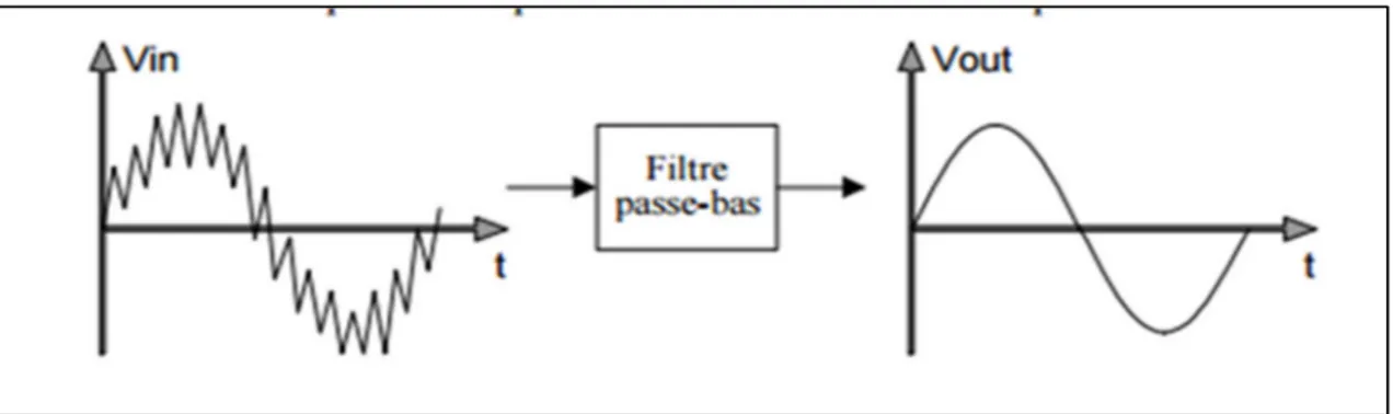 Figure 1.9 : Schématisation de l’effet d’un filtre passe-bas  Tirée de (Marchand, 2006) 