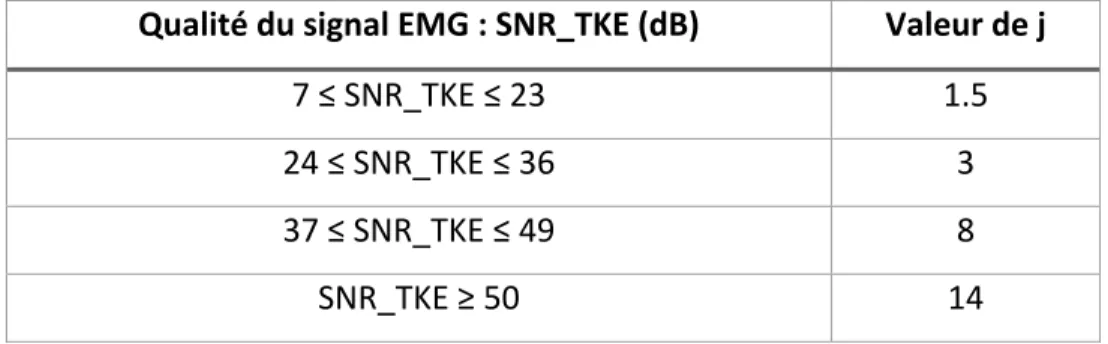 Tableau 2.1 : Valeurs du facteur j en fonction de la qualité du signal   Tiré de (Mammar, 2013) 