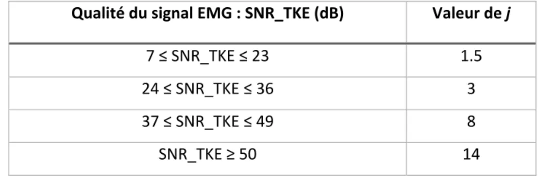 Tableau 4.1 : Valeur du facteur j en fonction de la qualité du signal  Tiré de (Mammar, 2013) 