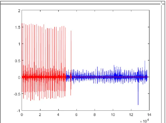 Figure 4.2 : Exemple de suppression manuelle des données aberrantes, jalon 1  Rouge : Partie du signal supprimée pour l’analyse 