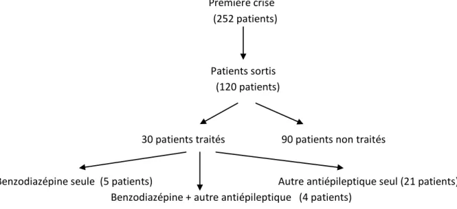 Figure 2 : Incidence de prescription d’un traitement chez les patients sortis après une première  crise comitiale 