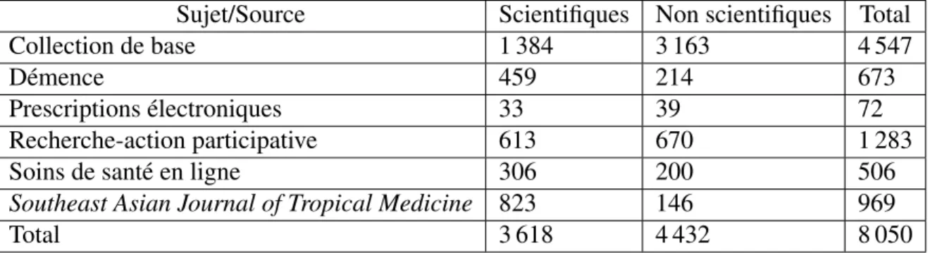Tableau 3.I – Distribution des documents dans la collection de données