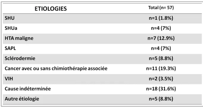 Tableau 3 : Etiologie des MAT.  Résultats exprimés en n= (pourcentage).  