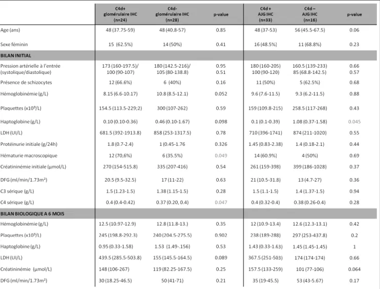 Tableau 7 : Caractéristiques clinico-biologiques des patients C4d+ et C4d-.  