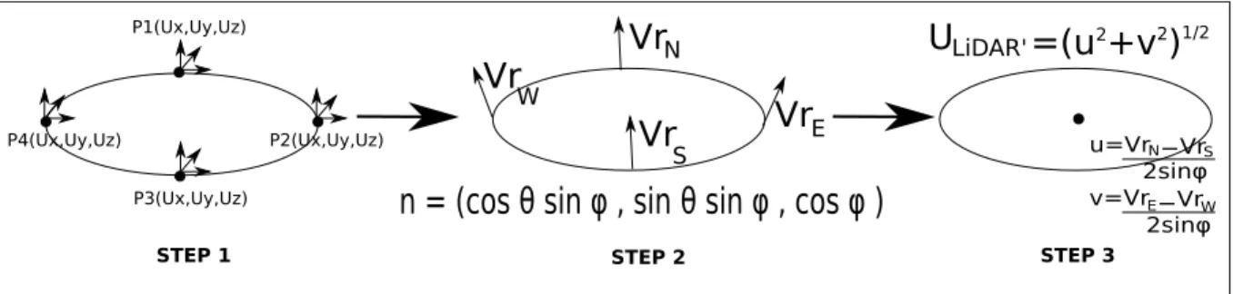 Figure 2.7 Conversion process of cartesian CFD velocities to artiﬁcially calculated horizontal LiDAR velocity
