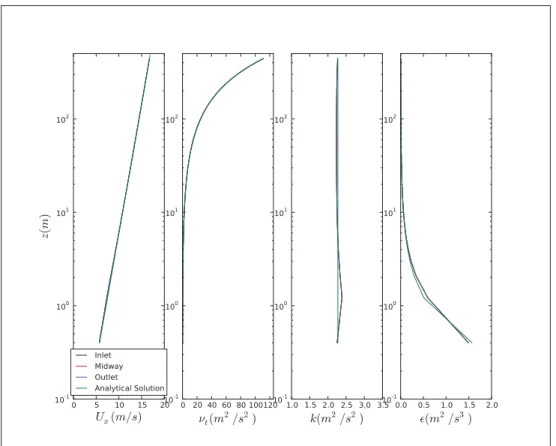 Figure 3.4 Comparison between analytical and numerical proﬁles of U , ν t , k and ε at inlet, outlet and halfway.