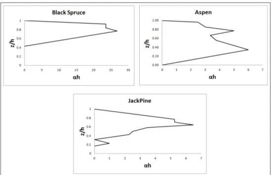 Figure 3.6 LAI distributions (normalized by forest height) used for validation of forest model.