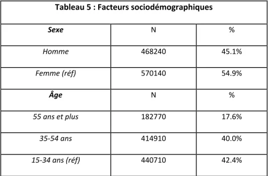 Tableau 5 : Facteurs sociodémographiques 