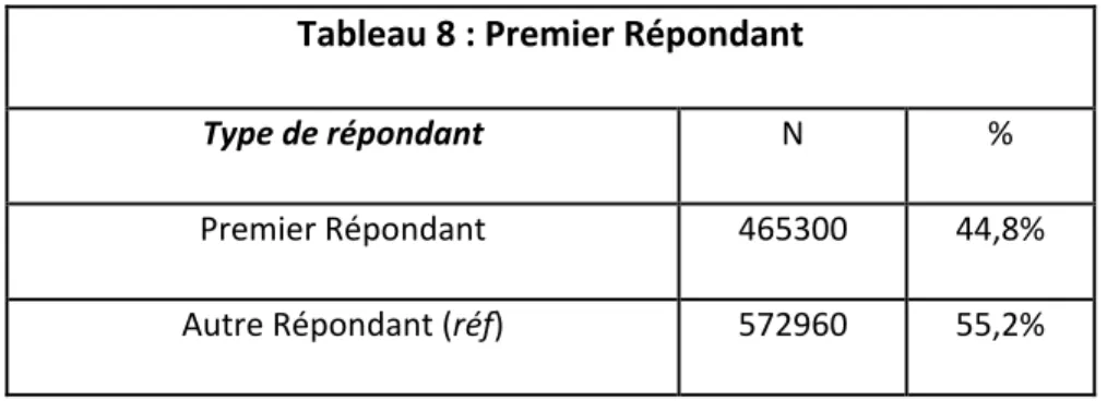 Tableau 8 : Premier Répondant 