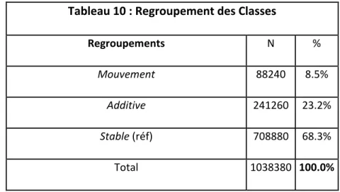 Tableau 10 : Regroupement des Classes 