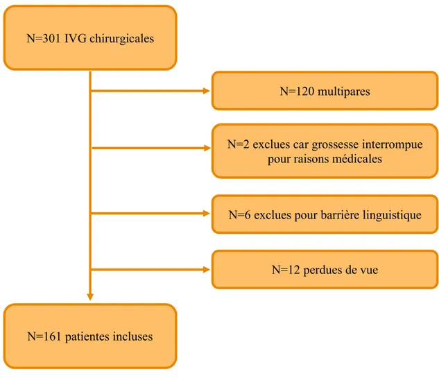 Figure   1      -­‐   Diagramme   de   flux   des   femmes   incluses   dans   l'étude     