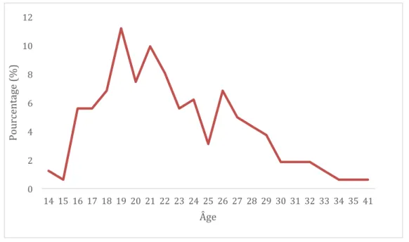 Figure   2   -­‐   Taux   d'IVG   chirurgicale   pour   100   femmes   nullipares   de   chaque   âge