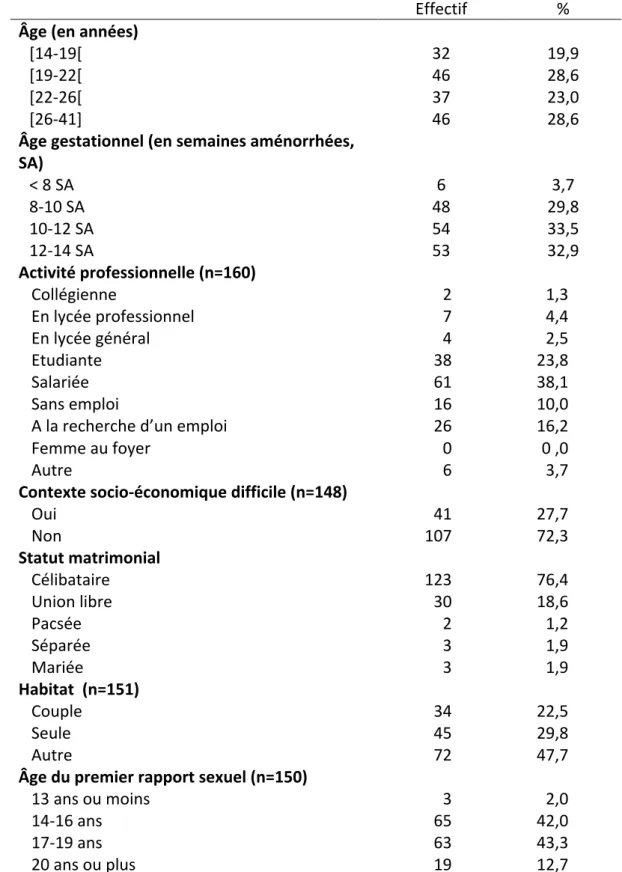 Tableau   2      -­‐   Caractéristiques   sociodémographiques   et   gynécologiques   des   femmes   nullipares    avant   IVG   chirurgicale