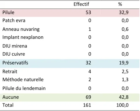 Tableau   3   -­‐   Contraception   des   femmes   nullipares   avant   IVG   chirurgicale