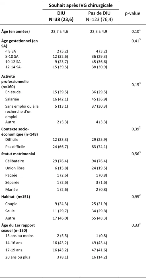 Tableau   8   -­‐   Analyses   croisées   des   variables   pour   le   souhait   ou   refus   d'un   DIU   en   per-­‐IVG    chirurgicale