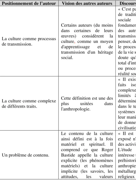Tableau 1 : la notion de culture selon Pascal Perrineau. 