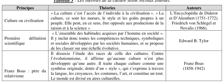 Tableau 3  : Les théories de la culture selon Nicolas Journet.