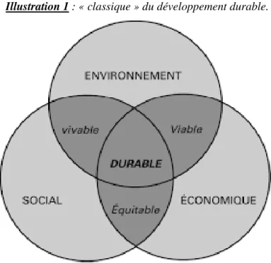 Illustration 1  : « classique » du développement durable. 