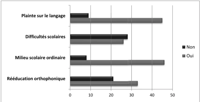 Figure 7 :  Proportion d'enfants pour lesquels une information sur leur audition était retrouvée  dans le  dossier médicale, en fonction du temps (années)