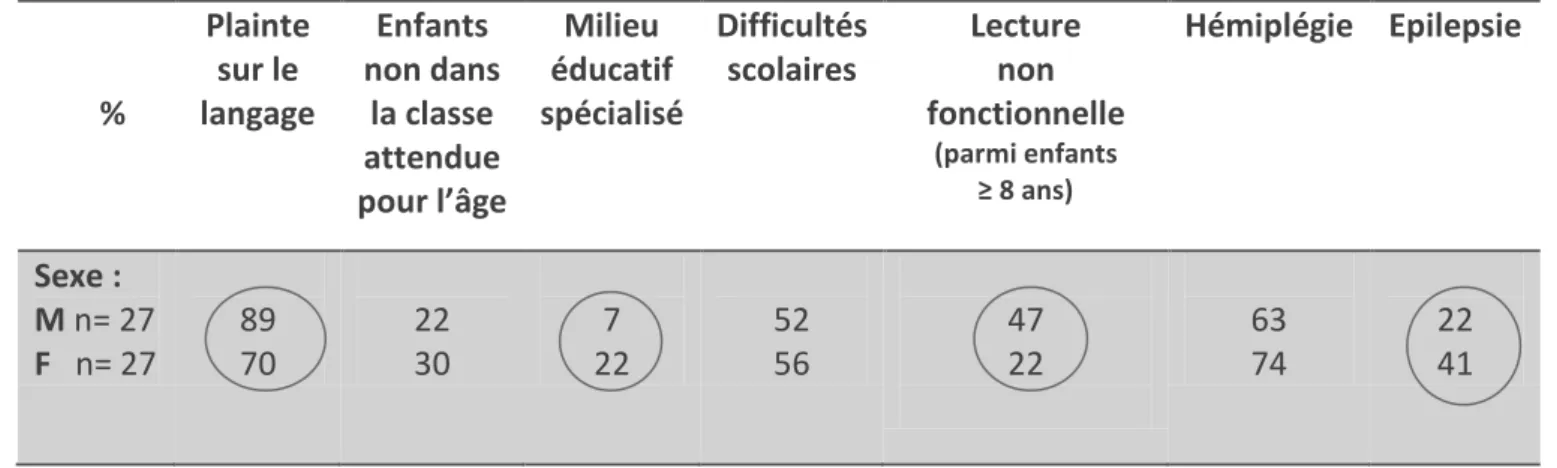 Tableau 5 : Langage, évolution scolaire en fonction du sexe (exprimés en pourcentages) 