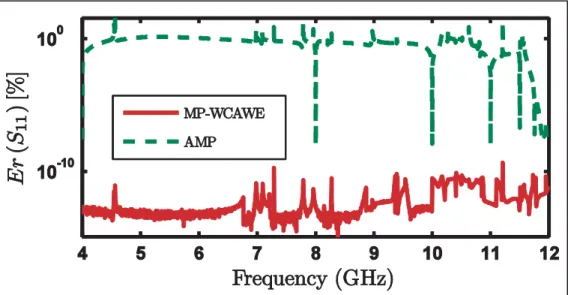 Figure 3.9 Comparaison entre MP-WCAWE et la technique AMP pour 19  fréquences pour 19 fréquences d’expansion 