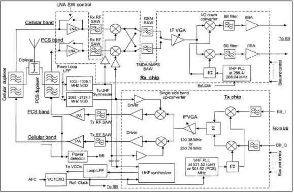 Figure 1.1  Chaine de transmission-réception typique  Tirée de Qizhen Gu (2005, p. 388) 