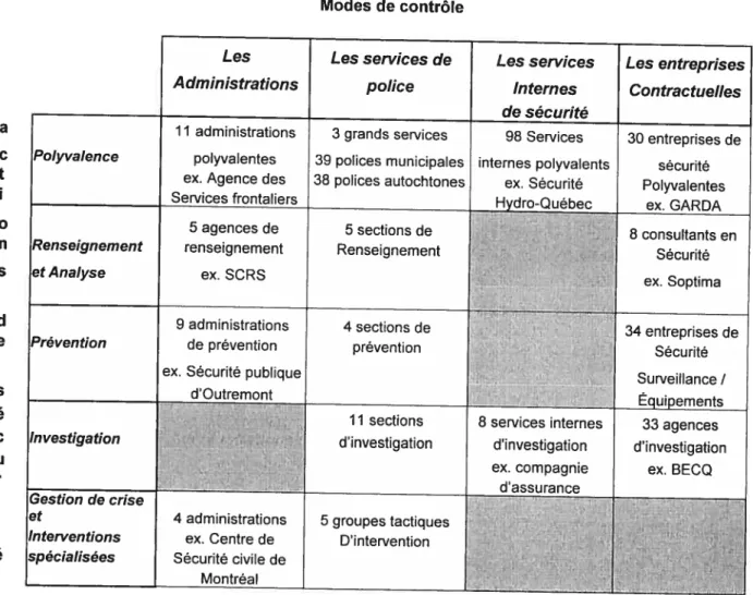 Tableau 4 : La classification modifiée des organisations de sécurité* comprenant la répartition des 345 organisations