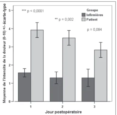 Graphique 1) Comparaison de la moyenne de l’intensité de la douleur notée  par les patients dans leur journal selon une échelle numérique de 0 à 10 et de  la moyenne de l’intensité de la douleur documentée par les infirmières selon  une échelle numérique d