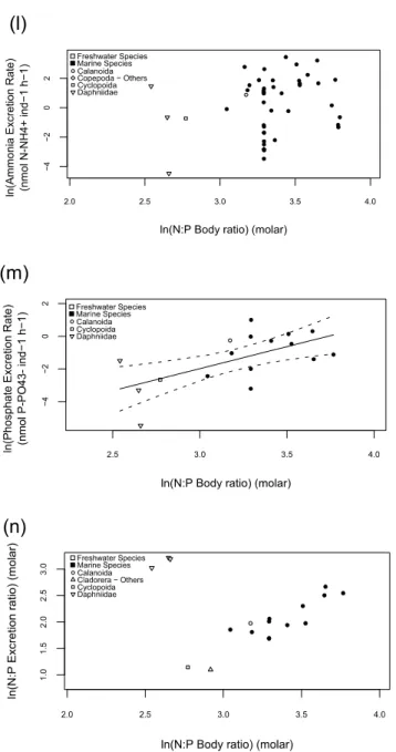 Figure A.II. Bivariate plots and regressions of body composition versus dry weight (a, b, 