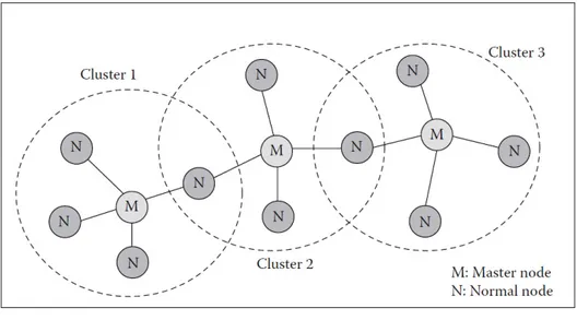 Figure 1.2 Une vue à hiérarchie du réseau ad hoc.
