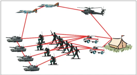 Figure 1.4 L’application militaire de la technologie ad hoc.