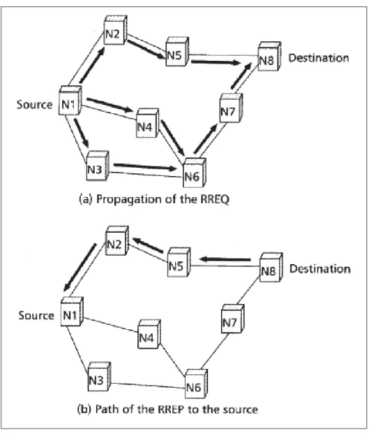 Figure 1.11 La procédure de recherche de route par AODV.