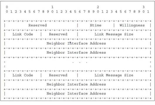 Figure 2.1 Le format proposé du message Hello dans la RFC 3626.