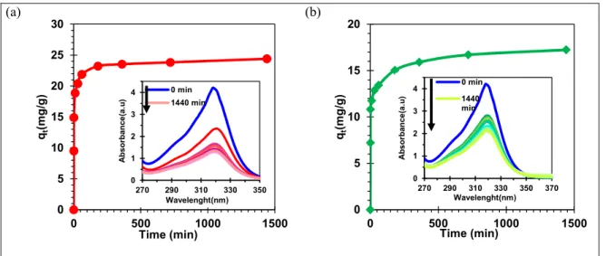 Figure 2.5. Effect of contact time on PCP adsorption on (a) Bt-HDTMA and   (b) Bt-GL (initial concentration: 200 mg.L -1 ; temperature: 25°C; adsorbent dosage: 