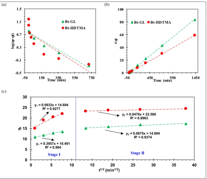 Figure 2.6. (a) Pseudo-first-order kinetics model (b) pseudo-second order kinetics model   and (c) intra-particle diffusion model of PCP removal from an aqueous solution by 