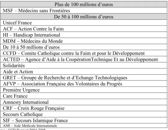 Tableau 2 : Classement détaillé des ASI par taille budgétaire consacrée à la solidarité internationale, en  dehors des ressources tsunami (données 2005) 