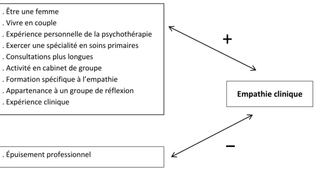 Figure 2 : Facteurs corrélés à l’empathie chez les médecins. 
