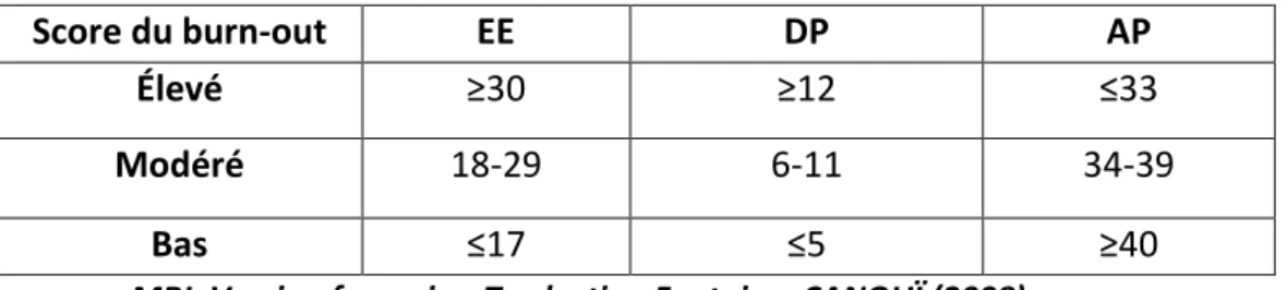 Tableau 1 : Interprétation du score de chaque dimension du MBI. 