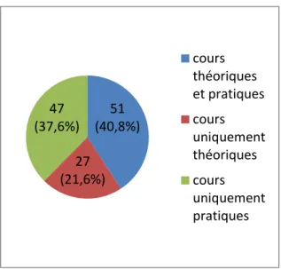 Figure 6 : Répartition des internes formés à la relation médecin-malade suivant le type de cours,  n=125
