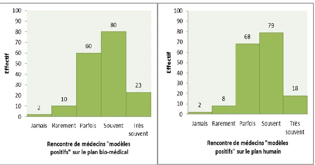 Figure 8 : Distribution des scores de rencontre de médecins « modèles positifs », n=175