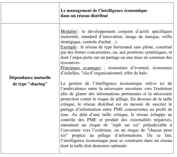 Tableau 3 : l'intelligence économique dans un réseau distribué 