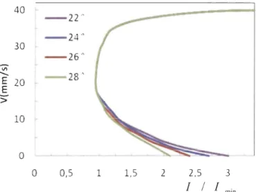 Figure 9  : Profil normalisé du nombre inertiel à différentes inclinaisons (Roux 2005)  On  se  rend  alors  compte  d'une  part  que  le  profil  du  nombre  d'inertie  est  quasi  indépendant  de  J'inclinaison  (les  différentes  couleurs  sur  la  figu