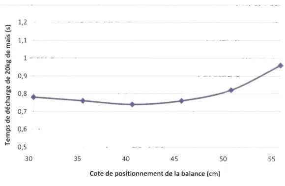 Figure 21  : Temps de décharge selon le positionnement de la balance 