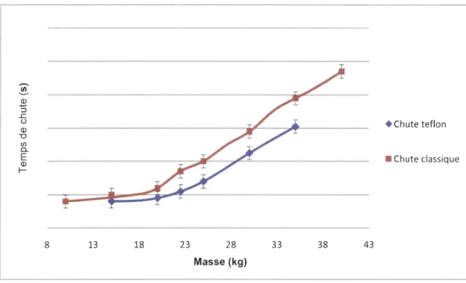 Figure 24 : Comparaison de la chute classique et de la chute téflon 