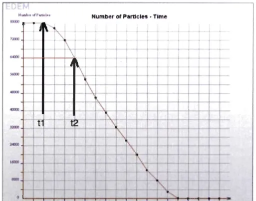 Figure 25  : Nombre de particules en fonction du temps en secondes lors d'une décharge 