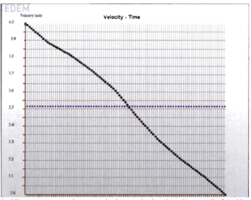 Figure 26  : Vitesse moyenne instantanée des particules dans l'intervalle [tl  ;t2]  et vitesse  moyenne à la  sortie de la bouche d'alimentation 